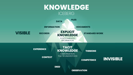 A vector illustration of Knowledge Iceberg model concept has two types of Knowledge Management, surface is Explicit knowledge (Data, Information), underwater is Tacit Knowledge (Experience, Thinking).