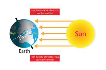 Wall Mural - illustration of physics and astronomy, The Earth revolves around itself and receives sunlight, Earth's equator, The Equator is a circle of latitude, North and South poles, Earth's rotation axis