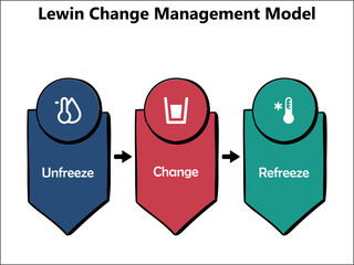 Lewin's change management model with icons in an infographic template