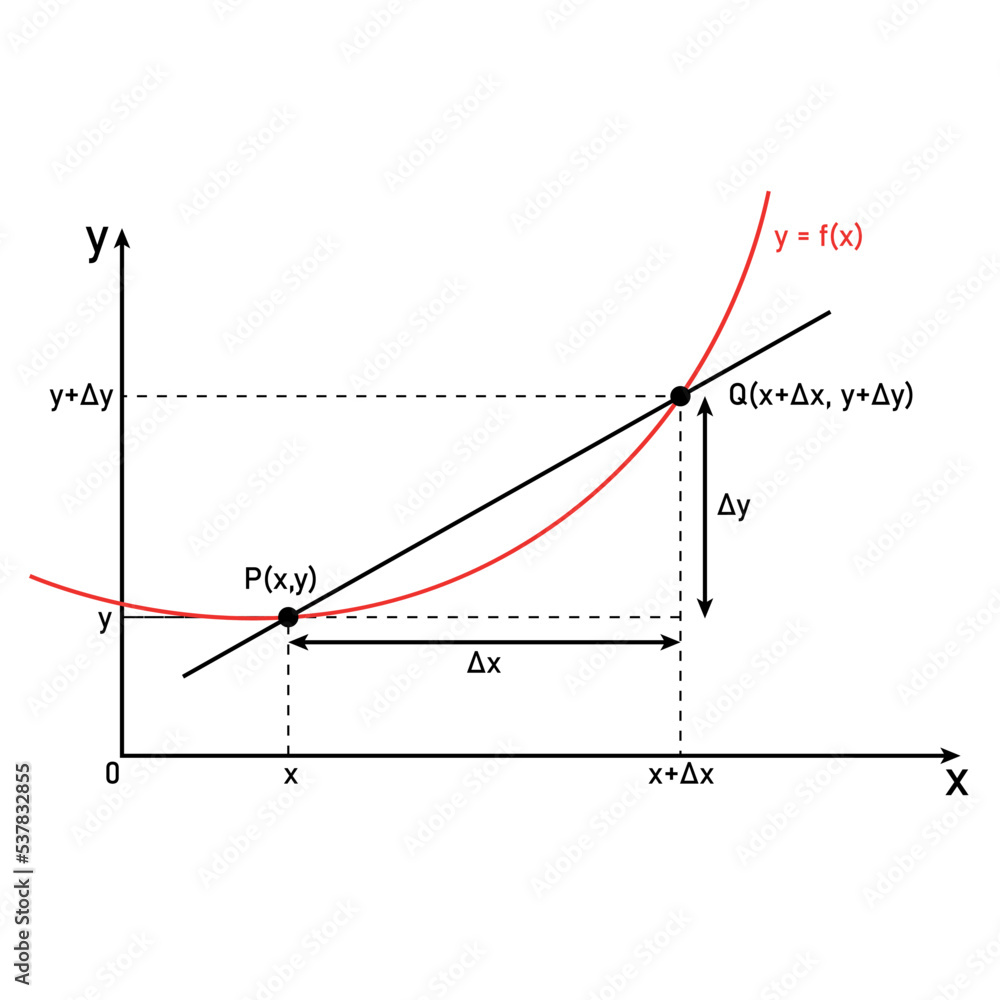 Differentiation the rate of change. differential calculus graph. Stock ...