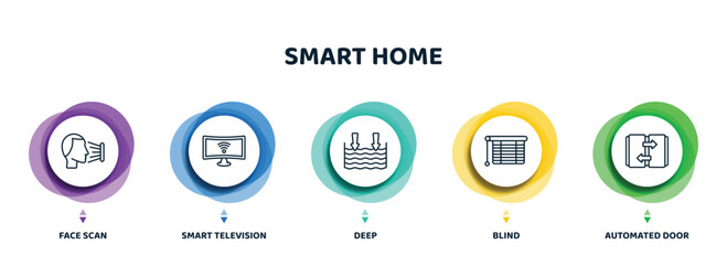 Wall Mural - editable thin line icons with infographic template. infographic for smart home concept. included face scan, smart television, deep, blind, automated door icons.