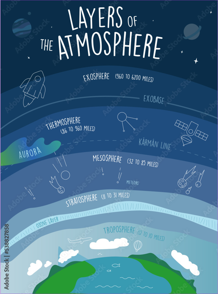 Layers of the atmosphere. Infographic poster with earth atmosphere ...