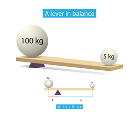 Wall Mural - illustration of physics, lever is a simple machine consisting of a beam or rigid rod pivoted at a fixed hinge or fulcrum, the relative positions of the fulcrum, effort and resistance, Law of the lever