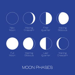 Wall Mural - moon phases scheme sphere shadow cycle astronomy icon set. vector illustration background