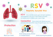 RSV, Respiratory syncytial virus infographic medical illustration.
