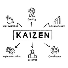 Sticker - Kaizen concept vector hand drawn illustration with keywords and icons