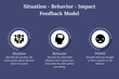© Skyline Graphics - Situation, Behavior, Impact Feedback Model with icons and description placeholder in an infographic template