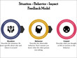 Situation, Behavior, Impact Feedback Model with icons and description placeholder in an infographic template