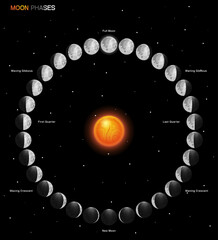 Wall Mural - moon phases scheme sphere shadow cycle astronomy icon set. vector illustration background
