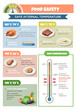 © Macrovector - Food Safety Temperature Infographics