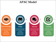 APAC Model - Acknowledge, Probe, Answer, Confirm. Infographic template with icons and description placeholder