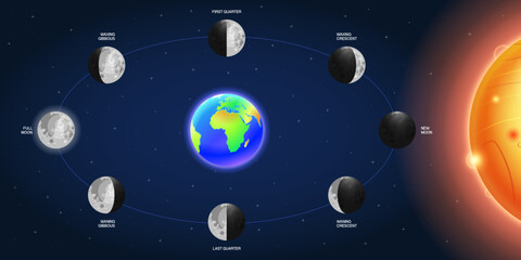 Wall Mural - moon phases scheme sphere shadow cycle astronomy icon set. vector illustration background