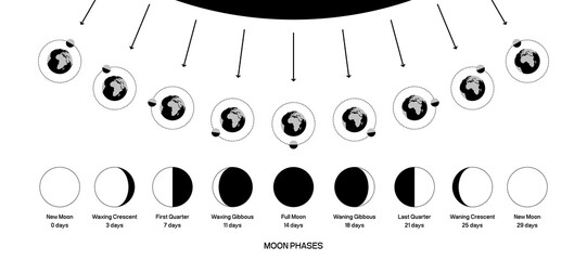 Wall Mural - moon phases scheme sphere shadow cycle astronomy icon set. vector illustration background