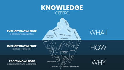 a vector illustration template of knowledge hidden iceberg model concept of knowledge management, su