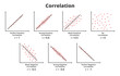 Types of correlation. Strong, weak, and perfect positive correlation, strong, weak, and perfect negative correlation, no correlation. Graphs or charts are isolated on white background. Scatter plot.