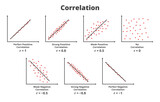 Fototapeta  - Types of correlation. Strong, weak, and perfect positive correlation, strong, weak, and perfect negative correlation, no correlation. Graphs or charts are isolated on white background. Scatter plot.