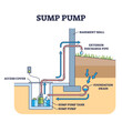 © VectorMine - Sump pump system for home basement drain water discharge outline diagram. Labeled educational technical scheme with pipeline and tank under floor vector illustration. Drainage method to avoid flood.