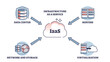 © VectorMine - IAAS or infrastructure as service as form of cloud computing outline diagram. Labeled educational scheme with system that provides virtualized computing resources over internet vector illustration.