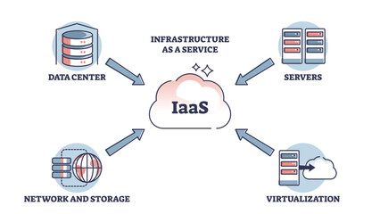 Wall Mural - iaas or infrastructure as service as form of cloud computing outline diagram. labeled educational sc