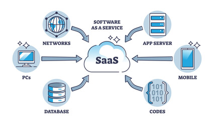 Wall Mural - saas or software as service and application licensing model outline diagram. labeled educational sch