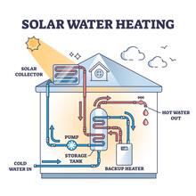 Solar Water Heating System For Home Hot Bath Or Shower Outline Diagram. Labeled Scheme With Sun Collector On Roof, Pipeline And Backup Boiler For Effective Energy Consumption Vector Illustration.