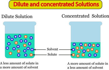 Wall Mural - Dilute,Diluted,Solution,Chemical,Chemical product,Chemistry,Vector image,Vector,Outlined,isolated,Drawing,School,Education,Science,Laboratory,University,Study,Molecule,Knowledge,Atom,Scientific,Experi