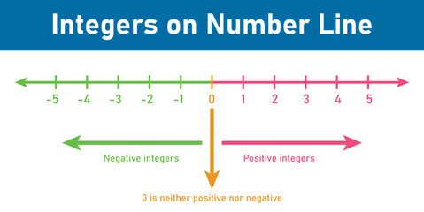 Wall Mural - Representation of integers on number line in mathematics