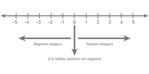 Wall Mural - Representation of integers on number line in mathematics. Vector illustration isolated on white background.