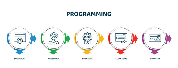 editable thin line icons with infographic template. infographic for programming concept. included bug report, developer, seo badge, clean code, error 404 icons.