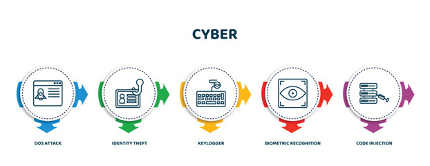 editable thin line icons with infographic template. infographic for cyber concept. included dos attack, identity theft, keylogger, biometric recognition, code injection icons.