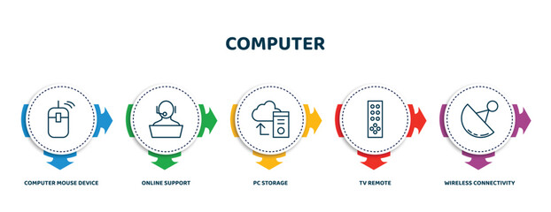 Wall Mural - editable thin line icons with infographic template. infographic for computer concept. included computer mouse device, online support, pc storage, tv remote, wireless connectivity icons.