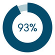 93 percent,circle percentage diagram vector illustration,infographic chart.