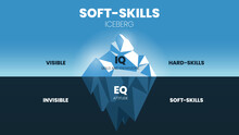 Soft-Skills Hidden Iceberg Model Infographic Template Has 2 Skill Level, Visible Is Hard-skills (IQ Skills And Knowledge), Invisible Is Soft-skills (EQ, Attitude). Education Banner Illustration Vector