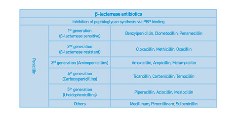  Table showing classification of Penicillin antibiotic by generations and chemical structure with examples. Blue background and text.