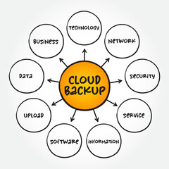Cloud backup is a service in which the data and applications on a business's servers are backed up and stored on a remote server, mind map concept background