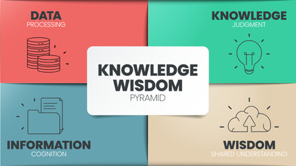 Knowledge Wisdom circle infographic template with icons has Wisdom (Shared understanding), Knowledge (Judgment), Information (Cognition), Data (Processing). DIKW knowledge management diagram vector.