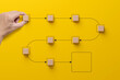 Leinwandbild Motiv Business process and workflow automation with flowchart. Hand holding wooden cube block arranging processing management on yellow background