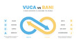 VUCA vs BANI a new acronym to describe the world infographic template with icons have 4 steps such as volatility (brittle), uncertainty (anxious), complexity (non-linear), ambiguity (incomprehnsible).