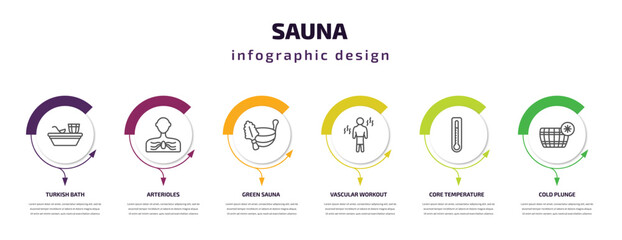 sauna infographic template with icons and 6 step or option. sauna icons such as turkish bath, arterioles, green sauna, vascular workout, core temperature, cold plunge vector. can be used for banner,