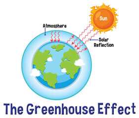 Wall Mural - diagram showing the greenhouse effect