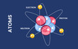 Structure of atom with nucleus of protons and neutrons, orbital electrons. Vector illustration.