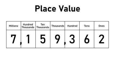 Wall Mural - Place value chart in mathematics. Ones,tens, hundred, thousands, ten thousands, hundred thousands and millions. Scientific vector illustration isolated on white background.