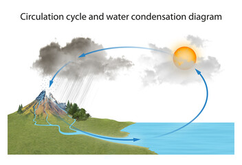 circulation cycle and water condensation diagram
