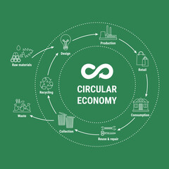 Circular economy line infographic on green background. Sustainable business model. Scheme of product life cycle from raw material to production, using recycling. Flat line vector illustration