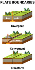 Wall Mural - Three types of tectonic boundaries