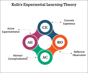 Kolb's Experiential Learning Theory in an infographic template