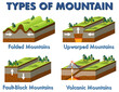 Four different types of mountains