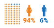 94% female, 6% male comparison infographic. Percentage men and women share.