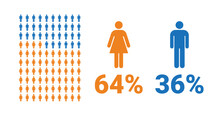 64% Female, 36% Male Comparison Infographic. Percentage Men And Women Share.