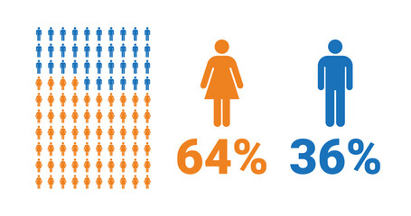 64% female, 36% male comparison infographic. Percentage men and women share.